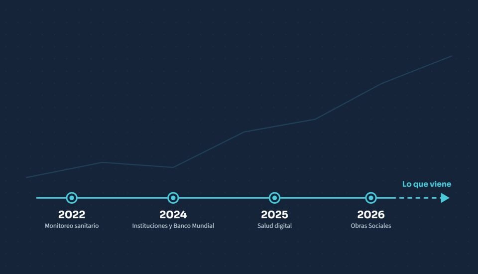 Línea de tiempo del trabajo de FIGSA: 2022 monitoreo sanitario, 2024 instituciones y Banco Mundial, 2025 salud digital, 2026 obras sociales, y lo que viene.